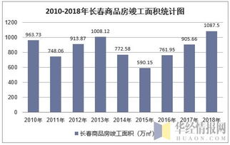 數(shù)據(jù)透視城市脈動 2018年長春房地產(chǎn)開發(fā)投資、施工、銷售及價(jià)格走勢分析